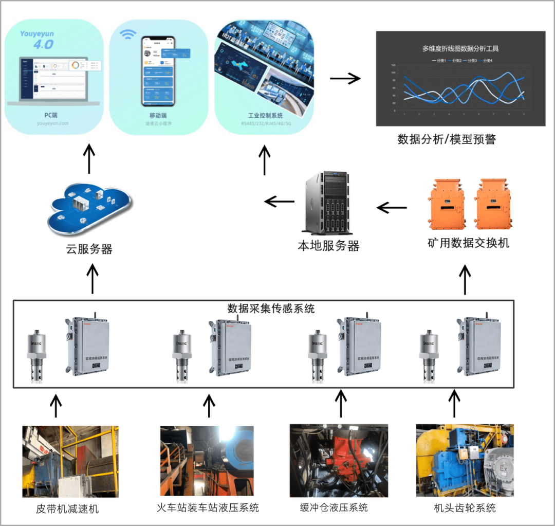 煤礦設(shè)備潤滑在線監(jiān)測系統(tǒng)架構(gòu)設(shè)計(jì)圖