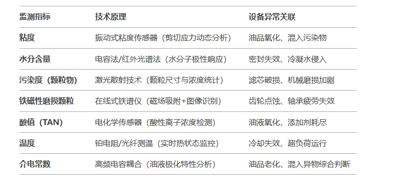 礦用油液監(jiān)測指標(biāo)與技術(shù)原理