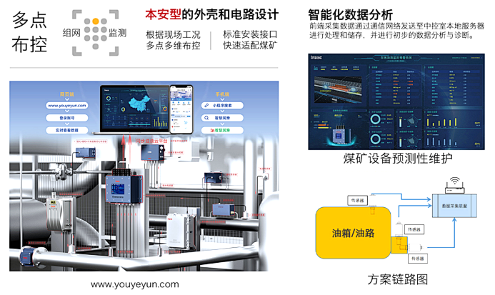 煤礦設(shè)備多點潤滑在線監(jiān)測方案：多路傳感數(shù)據(jù)融合故障診斷預(yù)警圖4