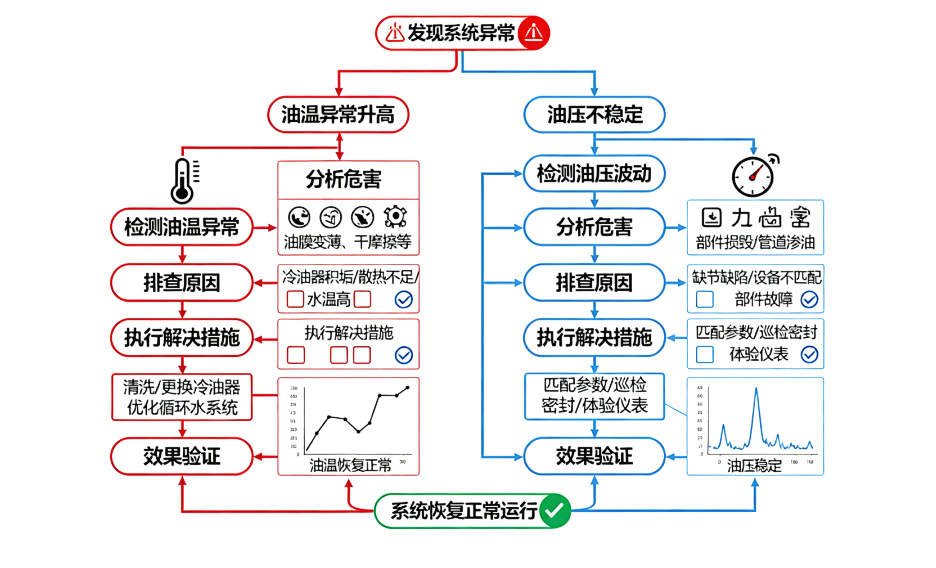 電廠人必看！汽輪機(jī)油系統(tǒng)常見問題拆解，這些維護(hù)要點(diǎn)別踩坑 圖1