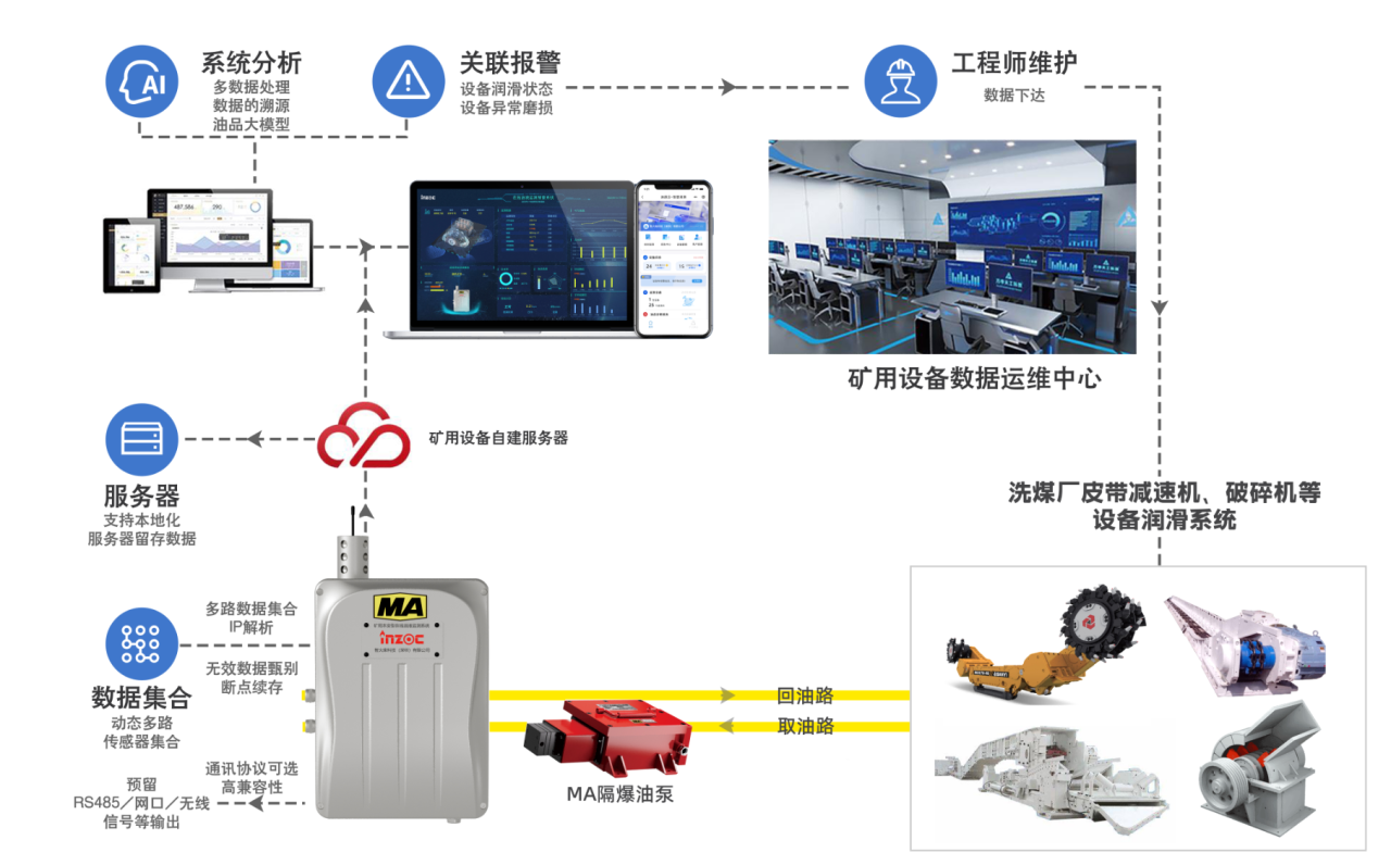 洗煤廠案例：皮帶減速機(jī)上線油液監(jiān)測(cè)裝置，構(gòu)建潤(rùn)滑運(yùn)維閉環(huán)保障 圖3.png